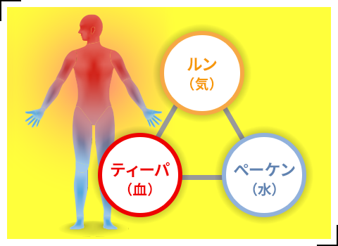 エネルギーを整える